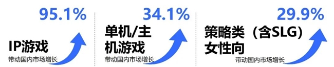 九游娱乐2025趋势报告：小程序游戏398亿近翻倍增长 游戏业有望新增长(图3)