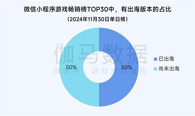 九游娱乐2025趋势报告：小程序游戏398亿近翻倍增长 游戏业有望新增长(图6)