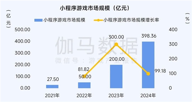 九游娱乐2025趋势报告：小程序游戏398亿近翻倍增长 游戏业有望新增长(图5)