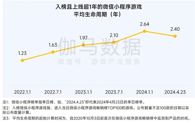 九游娱乐2025趋势报告：小程序游戏398亿近翻倍增长 游戏业有望新增长(图8)