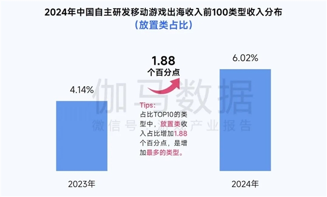 九游娱乐2025趋势报告：小程序游戏398亿近翻倍增长 游戏业有望新增长(图15)