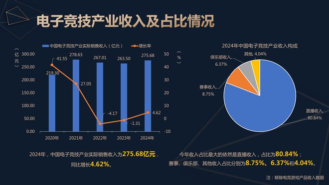 报告：九游娱乐2024年中国电竞产业收入275亿元直播占比高达80%(图2)