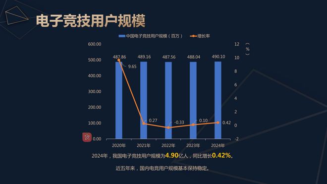 报告：九游娱乐2024年中国电竞产业收入275亿元直播占比高达80%(图3)