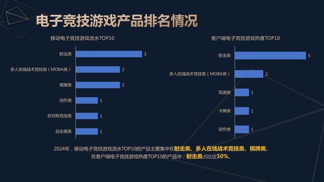 报告：九游娱乐2024年中国电竞产业收入275亿元直播占比高达80%(图6)