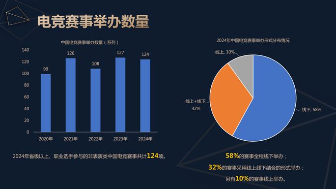 报告：九游娱乐2024年中国电竞产业收入275亿元直播占比高达80%(图7)
