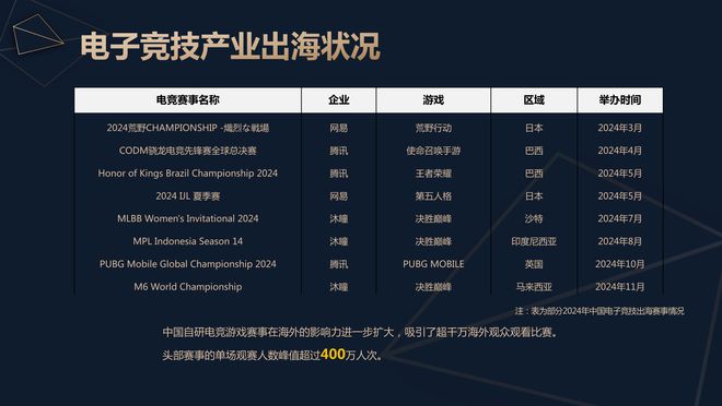 报告：九游娱乐2024年中国电竞产业收入275亿元直播占比高达80%(图11)