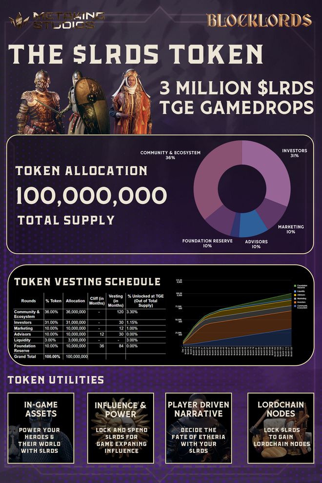 九游娱乐详解BLOCKLORDS：耗时6年打造能否迎来Web3游戏之春？(图7)