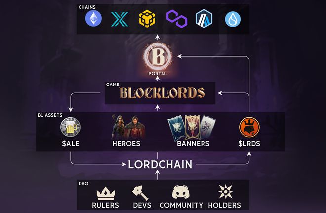 九游娱乐详解BLOCKLORDS：耗时6年打造能否迎来Web3游戏之春？(图6)