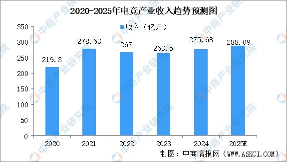 九游娱乐2025年中国电子竞技市场前景及投资研究报告（简版）(图3)
