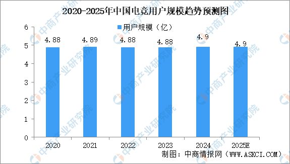 九游娱乐2025年中国电子竞技市场前景及投资研究报告（简版）(图4)