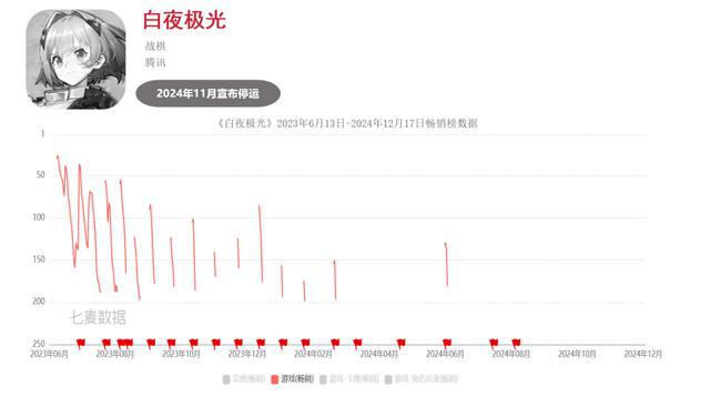 九游娱乐超50款二游停运真成坟场了？(图2)