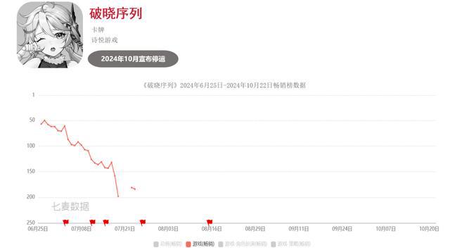 九游娱乐超50款二游停运真成坟场了？(图4)