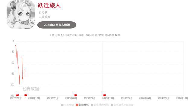 九游娱乐超50款二游停运真成坟场了？(图6)