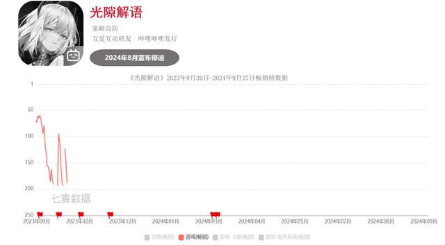 九游娱乐超50款二游停运真成坟场了？(图7)