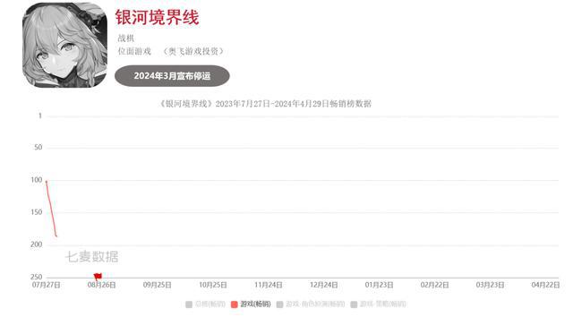 九游娱乐超50款二游停运真成坟场了？(图8)