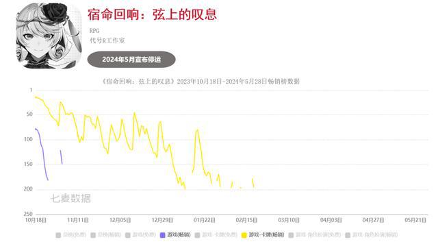 九游娱乐超50款二游停运真成坟场了？(图9)