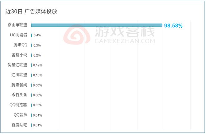 九游娱乐月收过亿后这款休闲游戏的买量策略更加奔放了(图3)