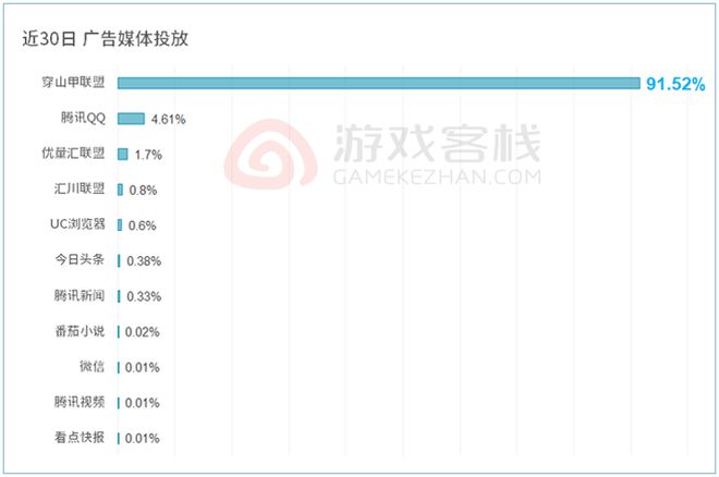 九游娱乐月收过亿后这款休闲游戏的买量策略更加奔放了(图4)