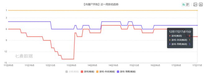 九游娱乐月收过亿后这款休闲游戏的买量策略更加奔放了(图1)