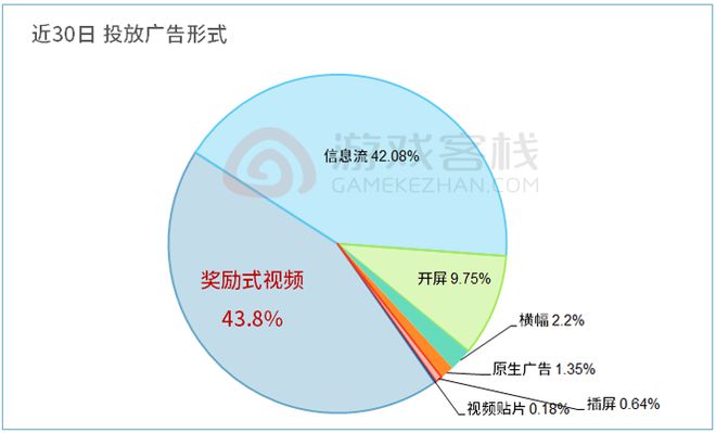 九游娱乐月收过亿后这款休闲游戏的买量策略更加奔放了(图6)