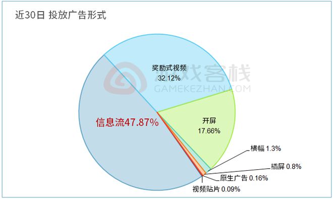 九游娱乐月收过亿后这款休闲游戏的买量策略更加奔放了(图5)