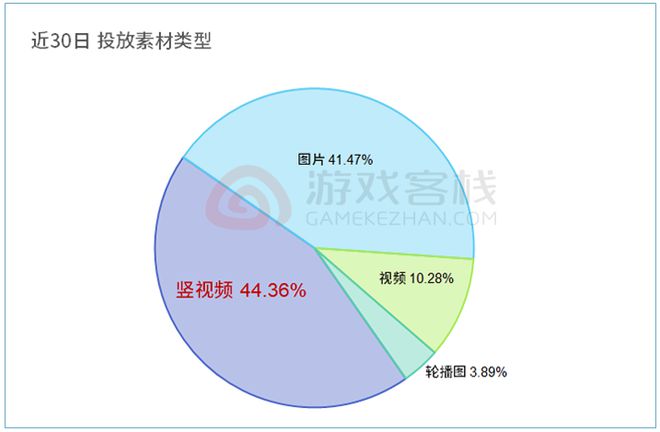 九游娱乐月收过亿后这款休闲游戏的买量策略更加奔放了(图7)
