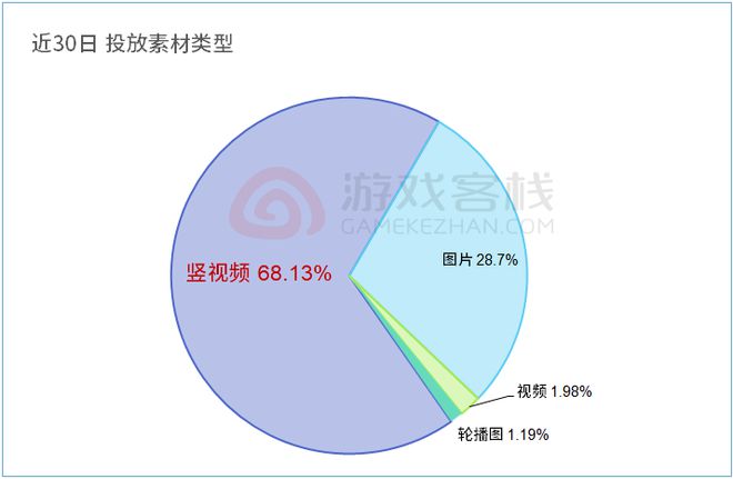 九游娱乐月收过亿后这款休闲游戏的买量策略更加奔放了(图8)
