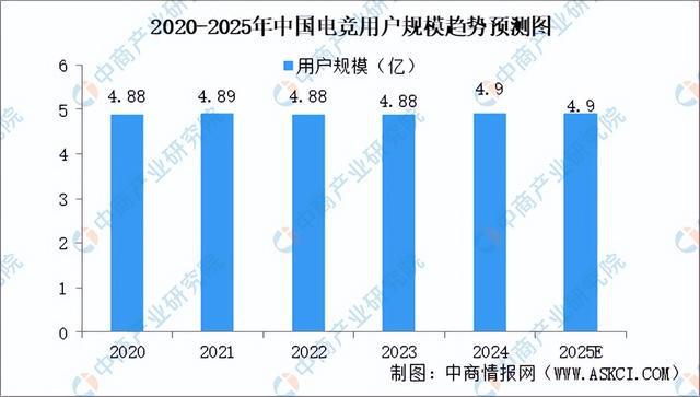 九游娱乐2025年中国电子竞技行业市场前景预测研究报告（简版）(图4)
