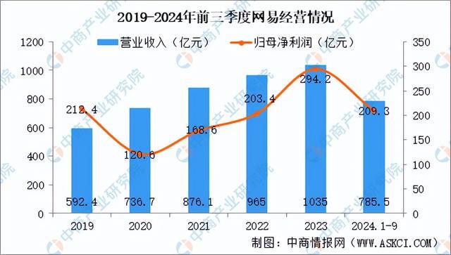 九游娱乐2025年中国电子竞技行业市场前景预测研究报告（简版）(图11)