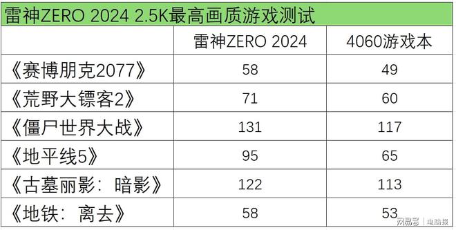 九游娱乐视觉体验拉满的万元游戏本 雷神ZERO 2024蜂鸟护眼屏版深度体验(图11)