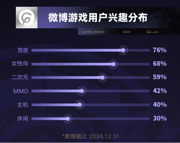 2024微博游戏大赏落幕 118亿玩家喜爱值盘点游戏行业九游娱乐年度高光(图1)