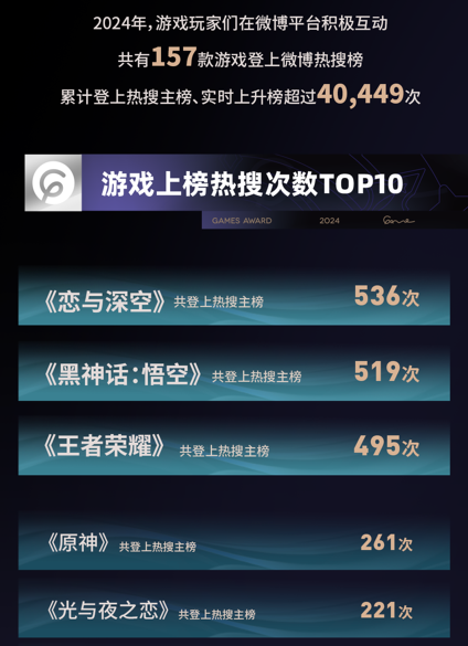 2024微博游戏大赏落幕 118亿玩家喜爱值盘点游戏行业九游娱乐年度高光(图4)