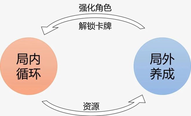九游娱乐《循环勇者》玩法拆解：肉鸽策略“逆塔防”(图9)