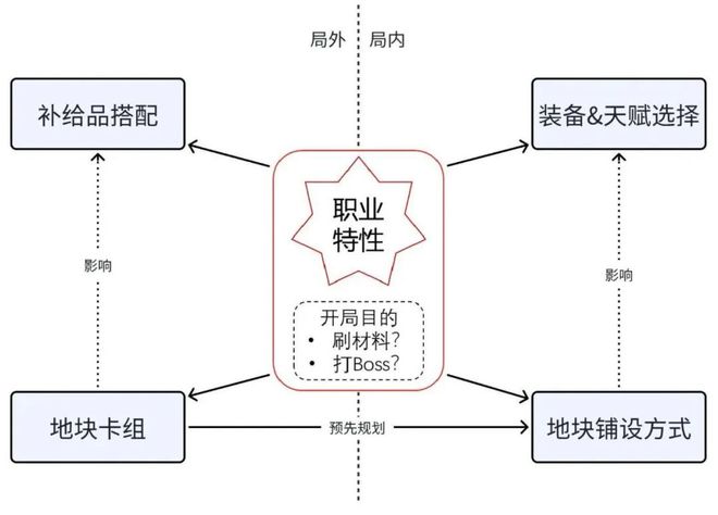 九游娱乐《循环勇者》玩法拆解：肉鸽策略“逆塔防”(图10)