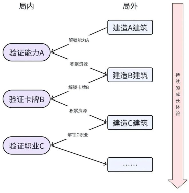 九游娱乐《循环勇者》玩法拆解：肉鸽策略“逆塔防”(图13)