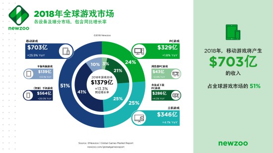 Newzoo 20九游娱乐18全球游戏市场报告发布(图2)