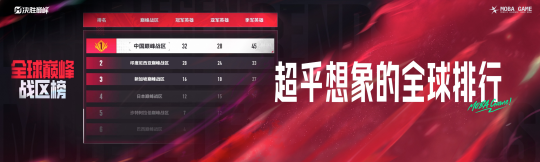 九游娱乐《决胜巅峰》今日正式公测上线全球MOBA舞台迎来中国玩家(图6)