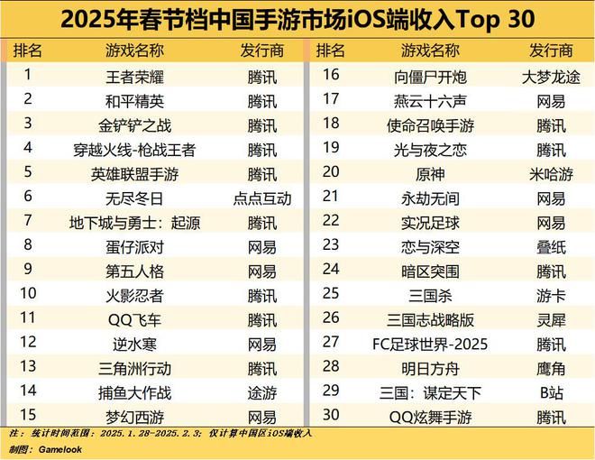 腾讯游戏又回到巅峰了九游娱乐(图2)