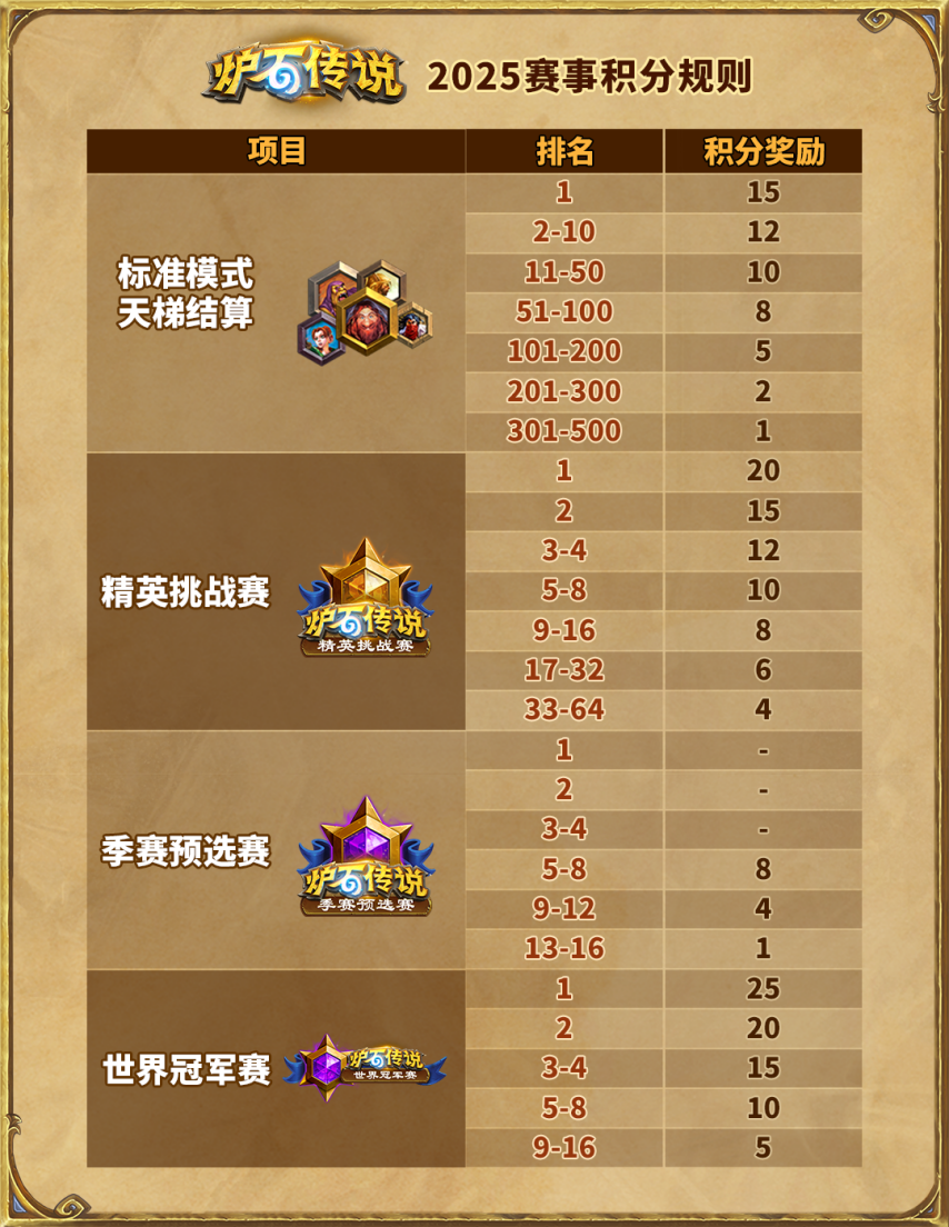 九游娱乐2025《炉石传说》国服电竞计划前瞻(图6)