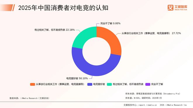 艾媒咨询 202九游娱乐5年中国电子竞技行业消费行为调查数据(图1)