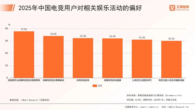 艾媒咨询 202九游娱乐5年中国电子竞技行业消费行为调查数据(图3)