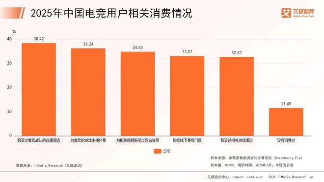 艾媒咨询 202九游娱乐5年中国电子竞技行业消费行为调查数据(图4)