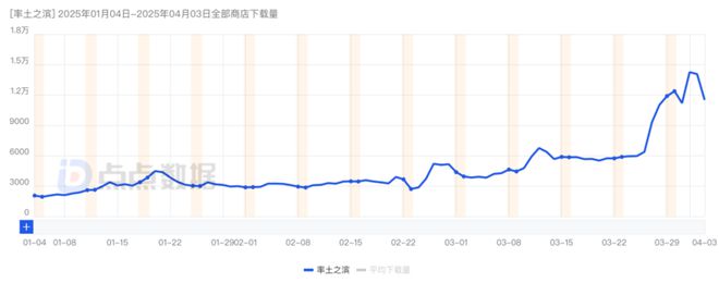 排名飙升260今年最意外版更？SLG赛道又迎来变化九游娱乐(图4)