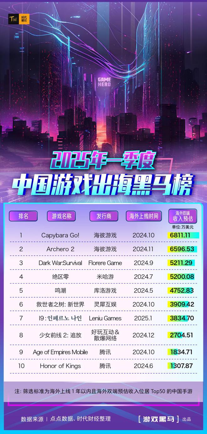 谁是一季度游戏出海黑马？10款新游海外吸金超30亿元腾九游娱乐讯、海彼各有2款上榜(图1)