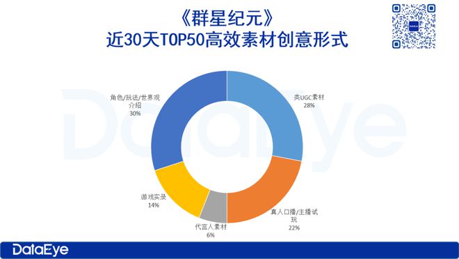 九游娱乐登顶买量素材榜！又一SLG新游杀疯？(图5)