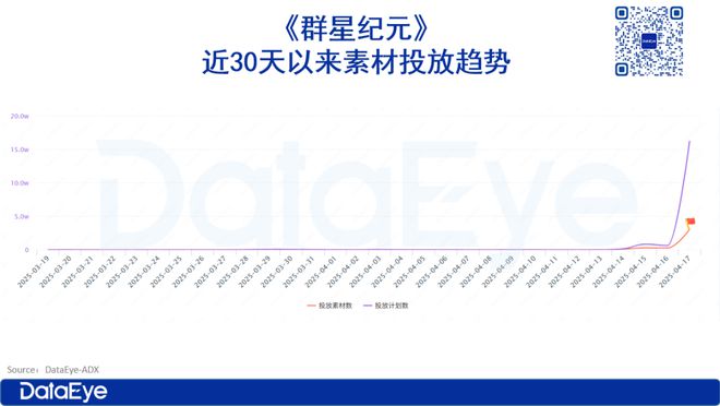 九游娱乐登顶买量素材榜！又一SLG新游杀疯？(图4)