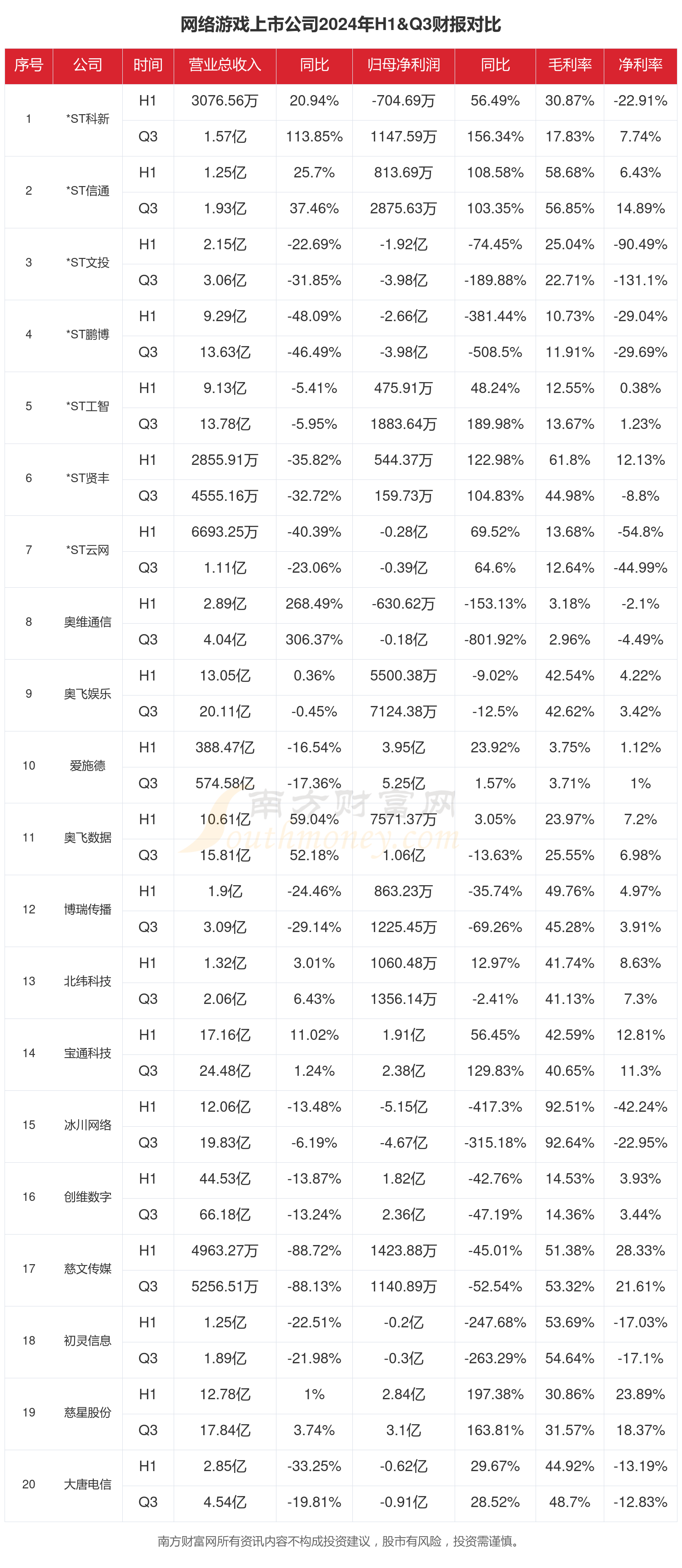 2024年前三季度财报：网络游戏行业上市公司现状九游娱乐如何？(图1)