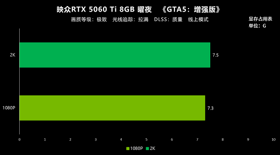 九游娱乐8GB显存实测 映众RTX 5060 Ti曜夜为2K游戏带来优异体验(图5)