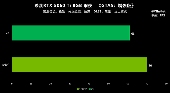 九游娱乐8GB显存实测 映众RTX 5060 Ti曜夜为2K游戏带来优异体验(图6)