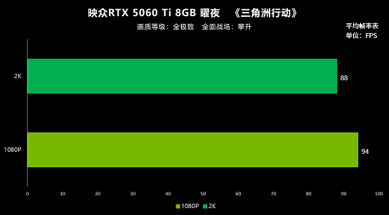九游娱乐8GB显存实测 映众RTX 5060 Ti曜夜为2K游戏带来优异体验(图4)